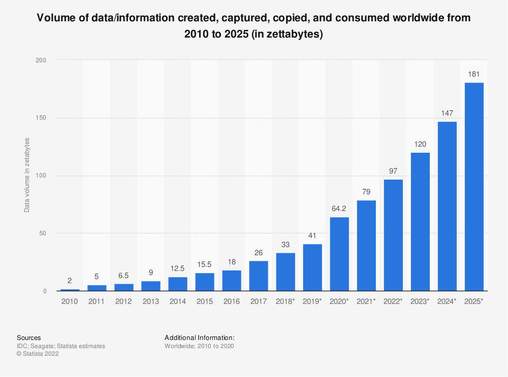 [asset] statistic-amount-of-data-created-consumed-and-stored-2010-2025-chart